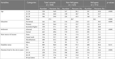 Modern contraceptive prevalence and its predictors among non-refugee and refugee Somali women in Nairobi city, Kenya; a comparative view